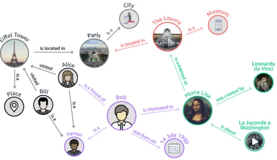 Figure 1.4: Example of a knowledge graph constructed from entity/relation/entity triples.