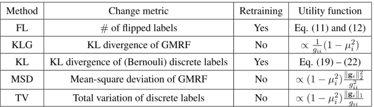 Table 2.1: Summary of EC methods based on different metrics of change