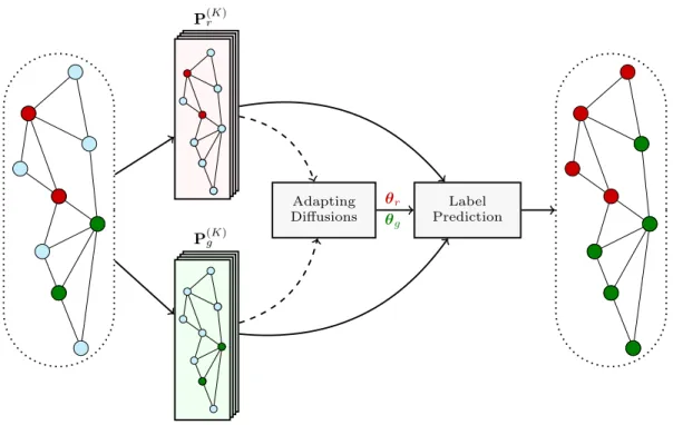 Figure 3.1: High-level illustration of adaptive diffusions. The nodes belong to two classes (red and green)