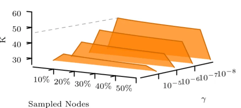 Figure 3.3: Experimental evaluation K γ for different values of γ-distinguishability threshold, and proportions of sampled nodes on BlogCatalog graph.