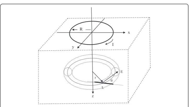 Figure 9 Axon penetrating a torus of induced voltage and current. Heavy line represents the axonsegment of length, L, which transects a local field of induced EMF at angle θ.