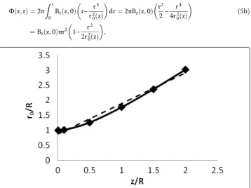Figure 4 Extent, r0, of the dome shaped region of positive z-directed magnetic field as a function ofaxial depth beneath a simple circular coil