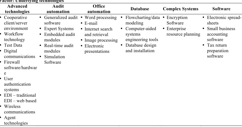 Table 3.  Student Competency in Critical Accounting Technologies Grouped by Factor Analysis Factor: Underlying technologies 