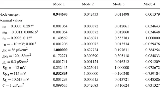 Table 2 Normalised ranking of the average Sobol indices displayed in the colour map in Fig