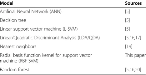 Table 1 A list of classification models currentlyimplemented in AcceleRater, with representativepublished applications for classifying animal behavior