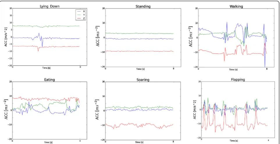 Figure 1 Representative acceleration plots for the six different behavioral modes obtained by AcceleRater from the vulture dataset.Each plot represents a single behavioral segment