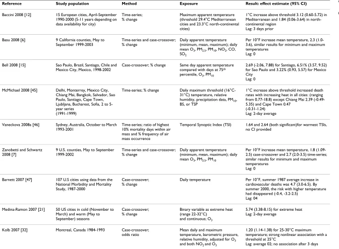 Table 1: Recent Studies of High Ambient Temperature and All-Cause Daily Mortality*