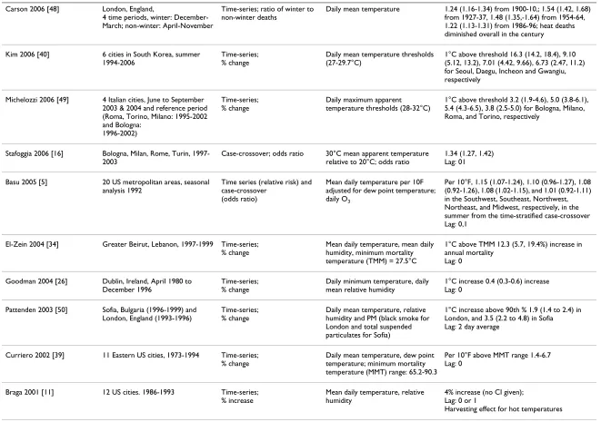 Table 1: Recent Studies of High Ambient Temperature and All-Cause Daily Mortality* (Continued)
