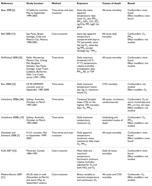Table 2: Recent Studies of High Ambient Temperature and Mortality Examining Air Pollutants as Potential Confounders and/or Effect Modifiers