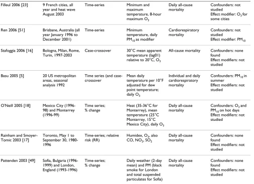 Table 2: Recent Studies of High Ambient Temperature and Mortality Examining Air Pollutants as Potential Confounders and/or Effect Modifiers (Continued)