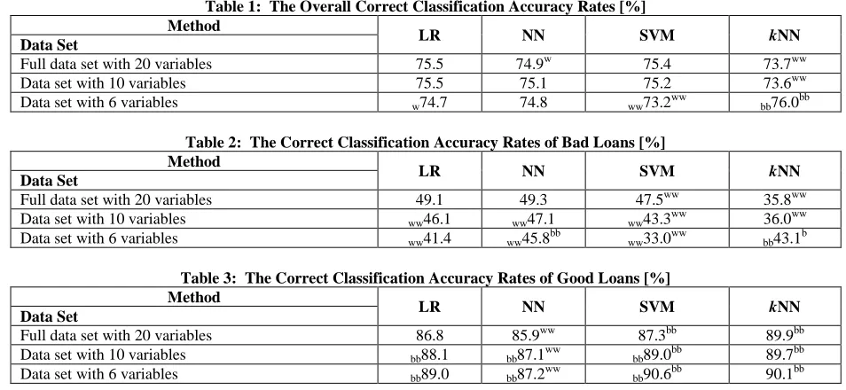 Table 1:  The Overall Correct Classification Accuracy Rates [%] Method 
