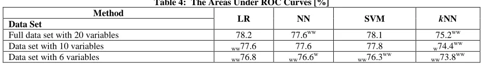 Table 4:  The Areas Under ROC Curves [%] 