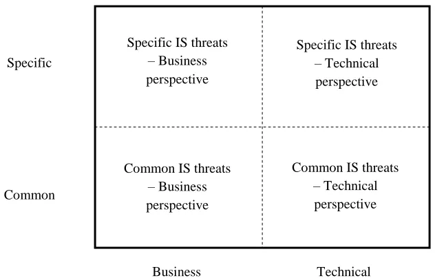 Figure 5:  Cloud Computing Threat Matrix—Dimensions of IS Security Threats in Cloud Computing 