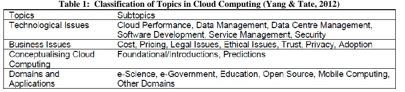 Table 1:  Classification of Topics in Cloud Computing (Yang & Tate, 2012) 