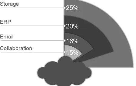 Figure 3:  Services Accessed by Cloud Users (Cicso, 2012) 