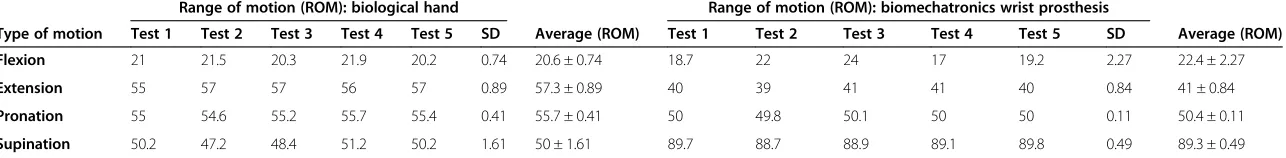 Table 4 The maximum, minimum and range of motions (in degrees) during each task