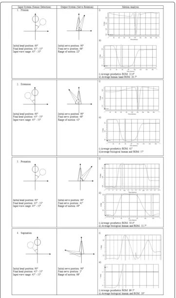 Figure 6 Input, output and motion analysis of biomechatronics wrist prosthesis system.