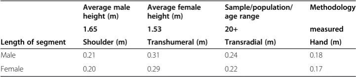 Table 1 Average height and segment length of hand for Malaysian population [27]