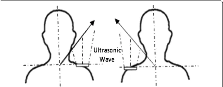 Figure 4 Ultrasonic wave detection between the shoulder and the head of the user.