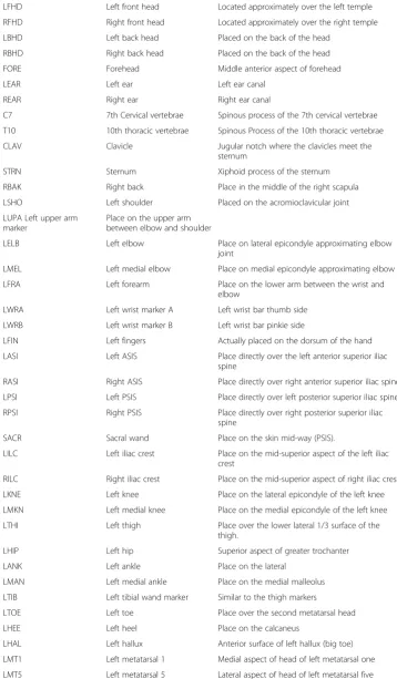 Table 3 Marker labels, definitions and positions