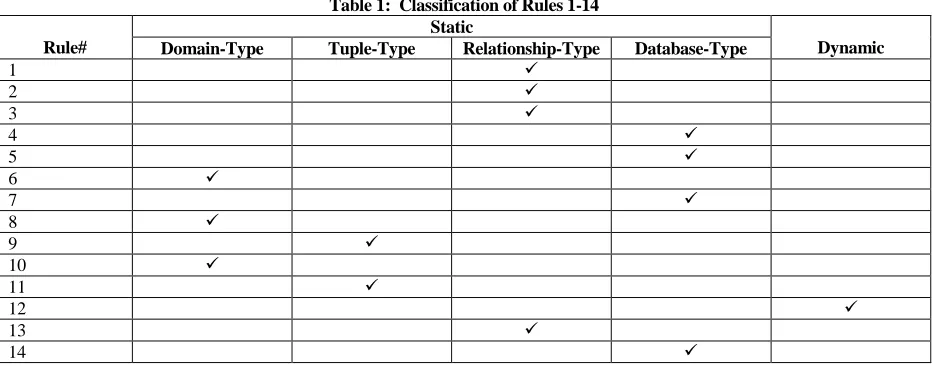 Table 1:  Classification of Rules 1-14 Static 