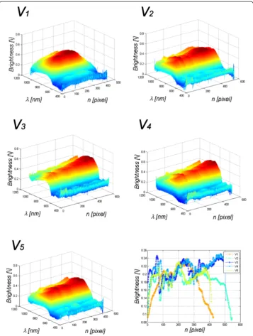 Figure 8 Graphs of changes in the value of spectrum for wavelengths λ for the patient’ssubsequent fingers