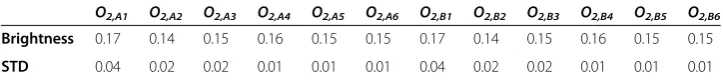 Table 2 The percentage of haemoglobin for the sample finger (vertex V2) and itsstandard deviation (STD) of the mean