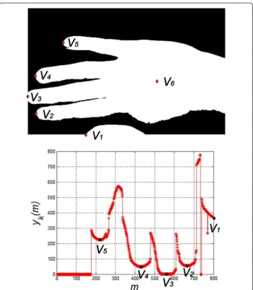 Figure 3 Binary image of the hand LB(m,n) and the course of the curve yk(m). The binary image ofthe hand is acquired in a way which only enables to determine the position of the points V1 to V6
