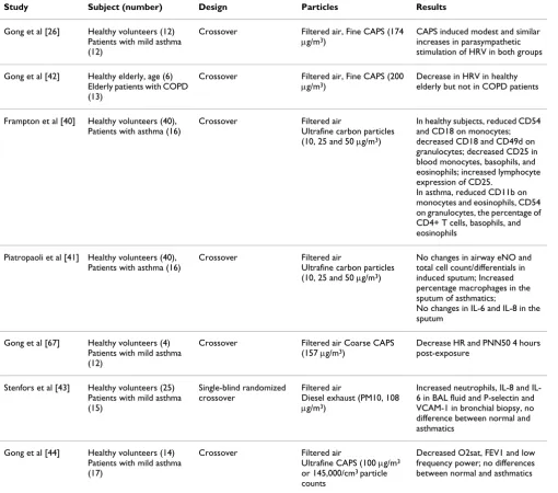 Table 2: Controlled human exposure studies in patients with obstructive airway diseases.