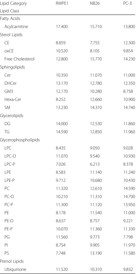 Table 1 Mean abundance of lipid categories between RWPE1,NB26 and PC-3 cell-derived EVs