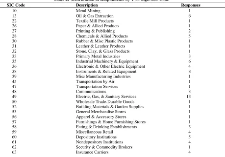 Table 2:  Distribution of Respondents by Two-digit SIC Code 