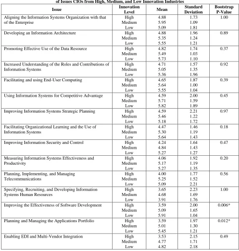 Table 4:  T-Tests Comparing of the Importance Ranking  of Issues CIOs from High, Medium, and Low Innovation Industries 