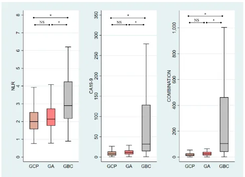 Table 4 Comparison of Values of NLR, CA19-9, and Combination in Patients with GBC