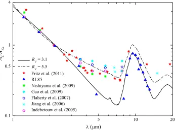 Fig. 1.IR extinction laws compiled from the literature. Red stars plot Aλ/AKs toward the GC based on H lines (Fritz et al., 2011)