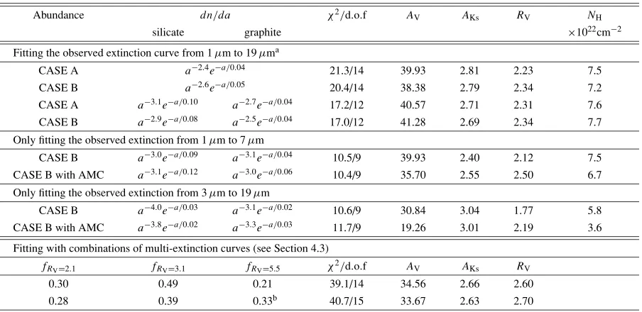 Table 1. Model parameters for ﬁtting the GC IR extinction curve.