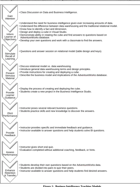 Figure 1:  Business Intelligence Teaching Module 