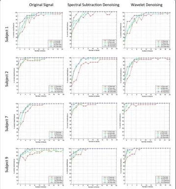 Figure 7 Block accuracy results for different denoising methods vs. the original signal for samplecases