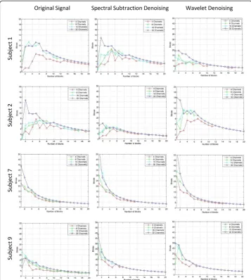 Figure 8 Bit rate results for different denoising methods vs. the original signal for sample cases
