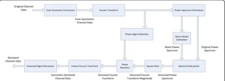 Figure 3 Block diagram of Modified Spectral Subtraction Denoising. (Appear in Methods)