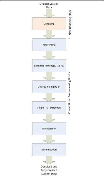Figure 4 Block diagram of proposed new preprocessing chain with an added new denoisingblock