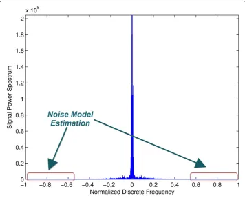 Figure 5 Illustration of noise power spectrum estimation. (Appear in Experimental verification).Illustration of noise power spectrum estimation from the upper part of the signal power spectrum on bothends known to have no true signal components based on the average of such areas.