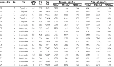 Table 1 Summary of relevant energetic output associated to18 complete foraging trips of wandering albatrossesconsidering both fine- and wide-scale activities