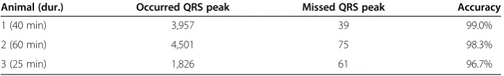 Table 1 Accuracy of the implemented v-ECG-based QRS peak detection algorithm duringanimal experiments