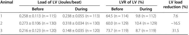 Table 3 Variations in the working load and LVR values in the LV before and duringcounter-pulsation control