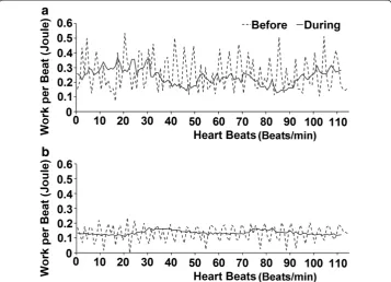 Table 4 Heart rate variations and PVC occurrences before and during counter-pulsationcontrol