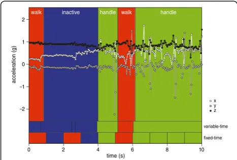Figure 3 Example of 10 seconds acceleration data. The topdiagram shows the tri-axial accelerometer data at 20 Hz and incolour the observed behavioural classes