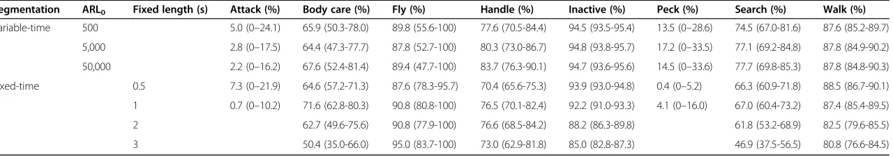 Table 2 Classification performance (mean percentage and 95% confidence intervals) of the variable-time segmentation approach for different values of ARL0(upper three rows) and of the fixed-time segmentation approach for different fixed segment lengths (lower four rows)