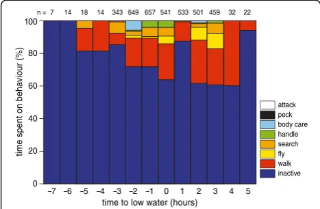 Figure 6 Hourly time budget constructed from accelerometerdata for crab plover #674 during a single low tide on 20November 2012, using the variable-time segmentationapproach