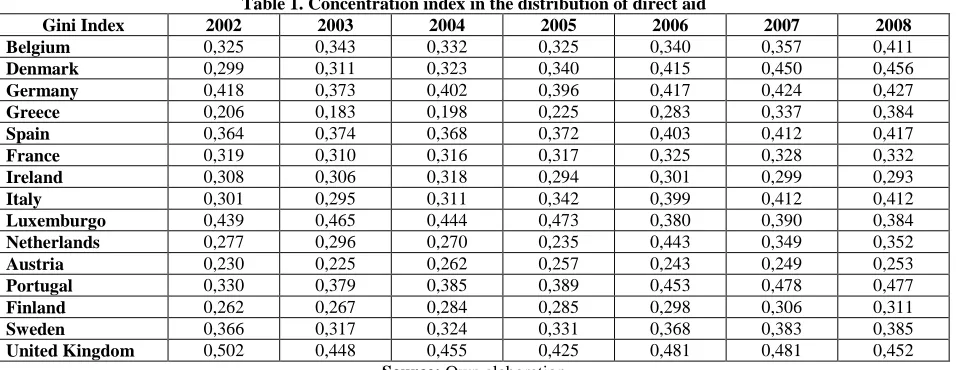 Table 1. Concentration index in the distribution of direct aid 2003 0,343 