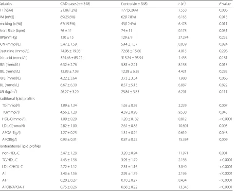 Table 2 Correlation between PAI and other variables